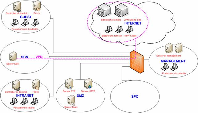 Schema della LAN della BNN